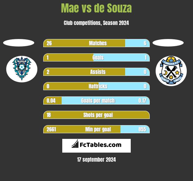 Mae vs de Souza h2h player stats