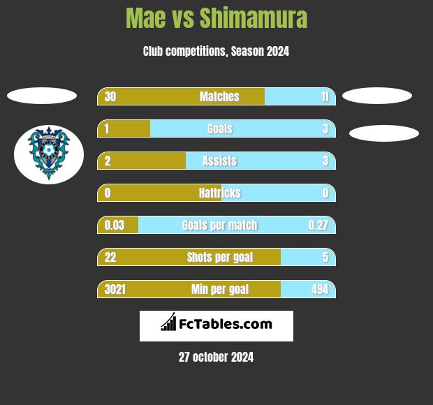 Mae vs Shimamura h2h player stats