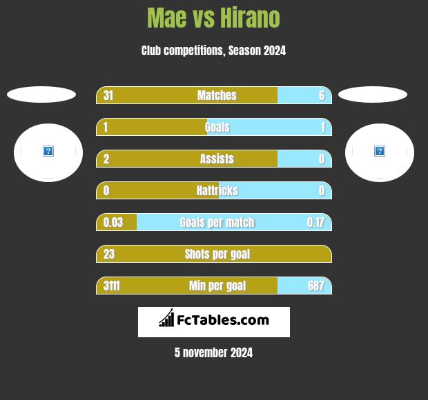 Mae vs Hirano h2h player stats