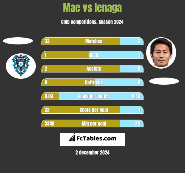 Mae vs Ienaga h2h player stats