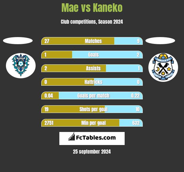 Mae vs Kaneko h2h player stats