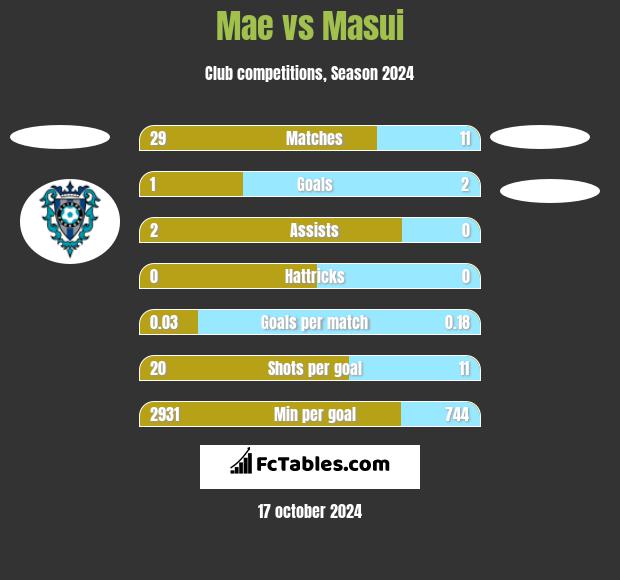 Mae vs Masui h2h player stats