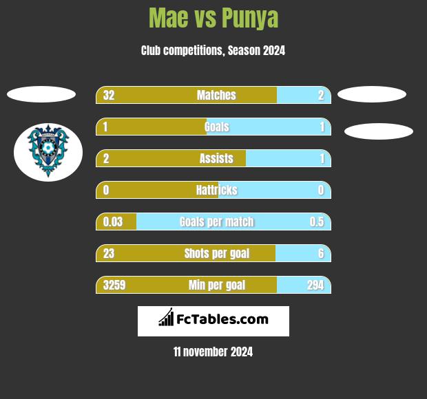 Mae vs Punya h2h player stats