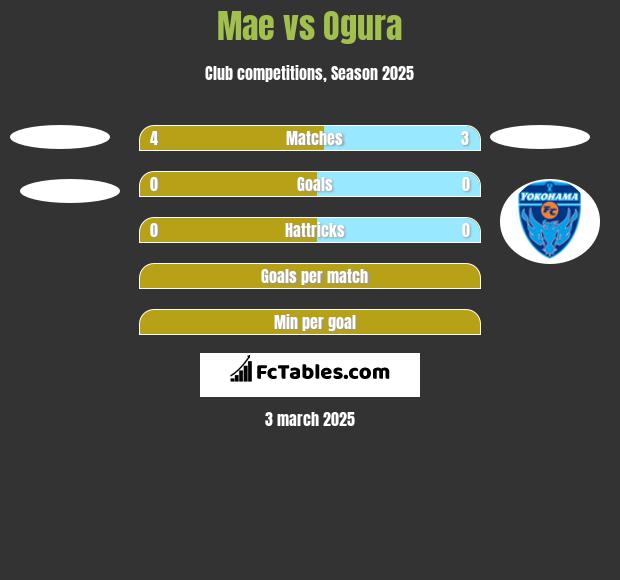 Mae vs Ogura h2h player stats