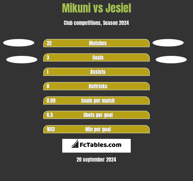 Mikuni vs Jesiel h2h player stats