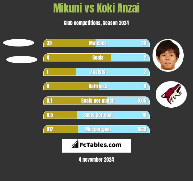 Mikuni vs Koki Anzai h2h player stats