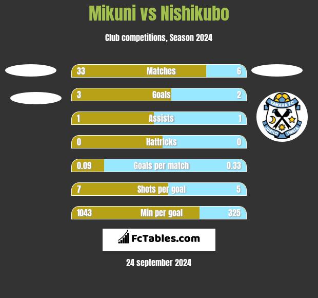 Mikuni vs Nishikubo h2h player stats