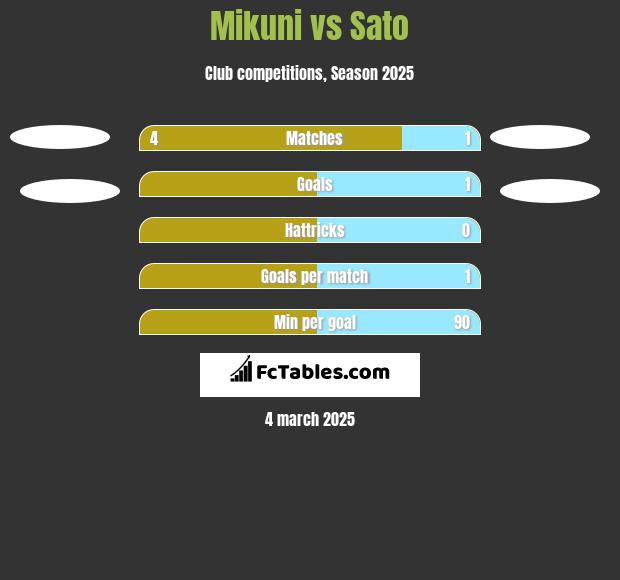 Mikuni vs Sato h2h player stats