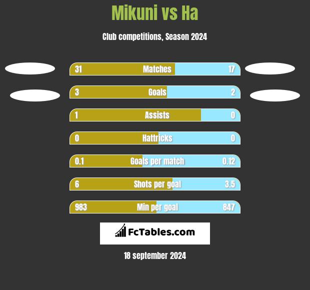 Mikuni vs Ha h2h player stats