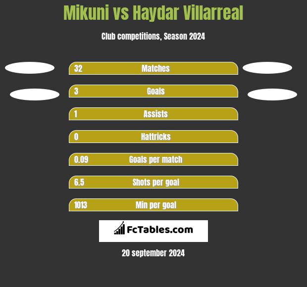 Mikuni vs Haydar Villarreal h2h player stats