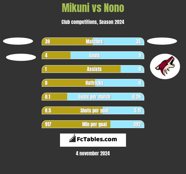 Mikuni vs Nono h2h player stats