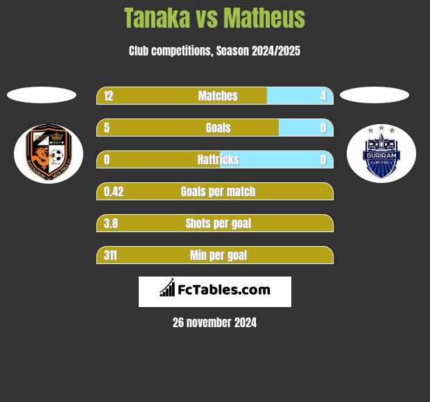 Tanaka vs Matheus h2h player stats