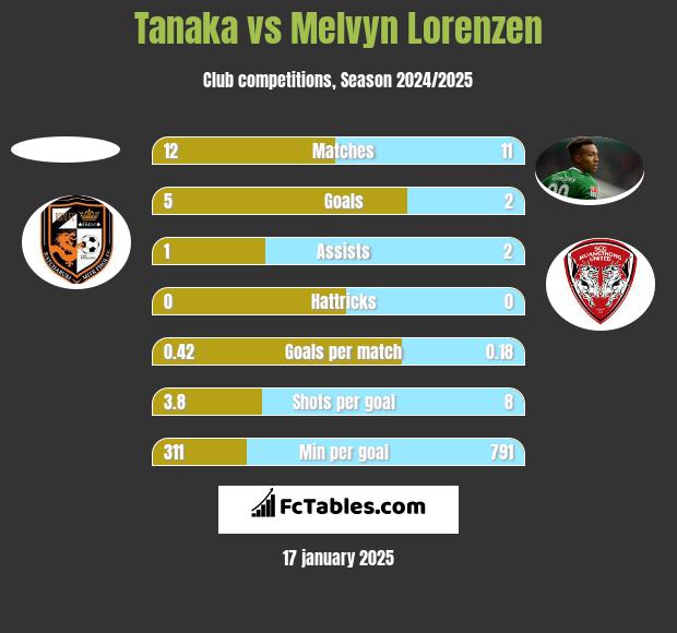 Tanaka vs Melvyn Lorenzen h2h player stats