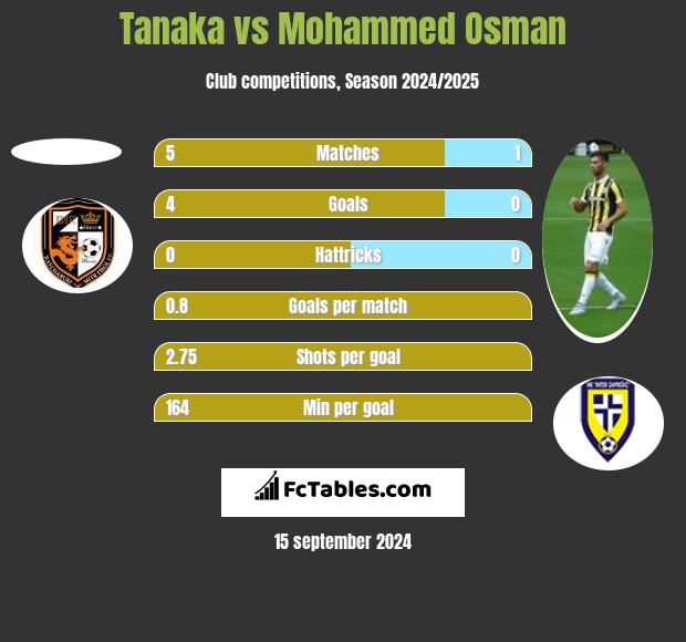 Tanaka vs Mohammed Osman h2h player stats