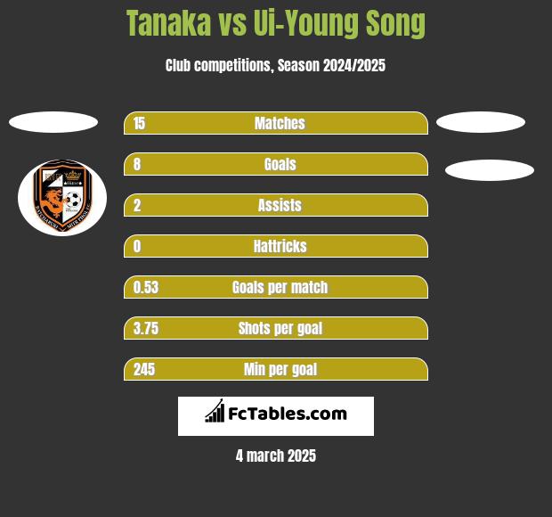 Tanaka vs Ui-Young Song h2h player stats