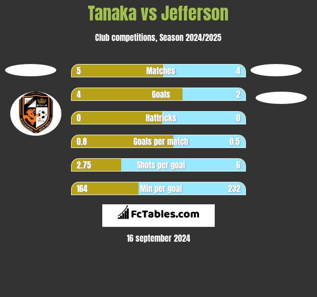 Tanaka vs Jefferson h2h player stats