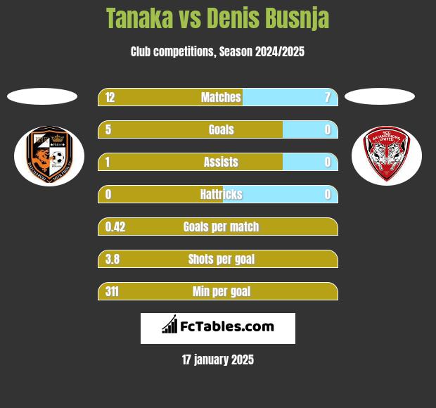 Tanaka vs Denis Busnja h2h player stats