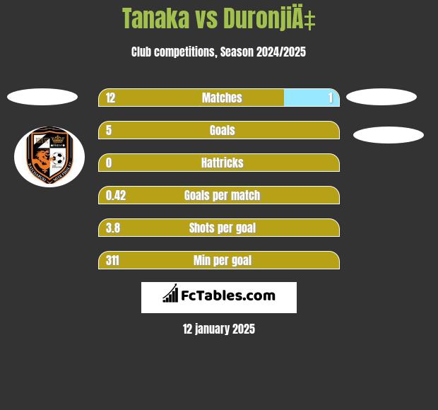 Tanaka vs DuronjiÄ‡ h2h player stats