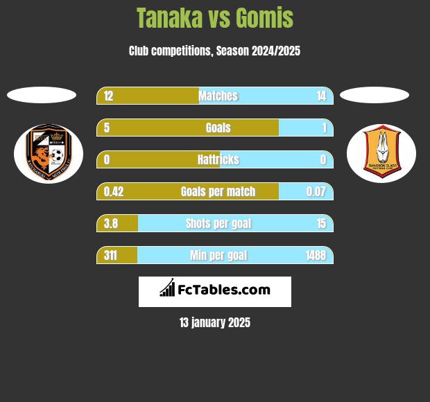 Tanaka vs Gomis h2h player stats