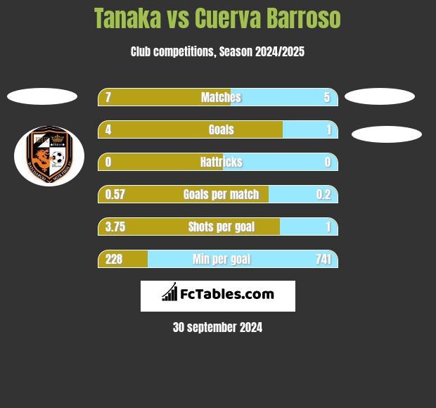 Tanaka vs Cuerva Barroso h2h player stats