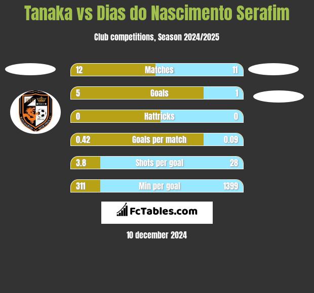 Tanaka vs Dias do Nascimento Serafim h2h player stats