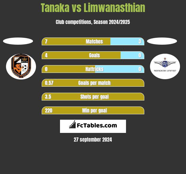 Tanaka vs Limwanasthian h2h player stats