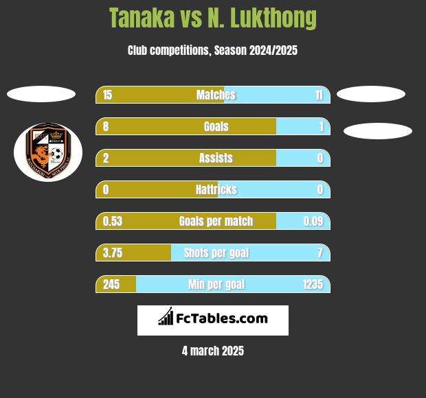 Tanaka vs N. Lukthong h2h player stats