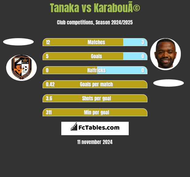 Tanaka vs KarabouÃ© h2h player stats