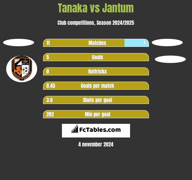 Tanaka vs Jantum h2h player stats