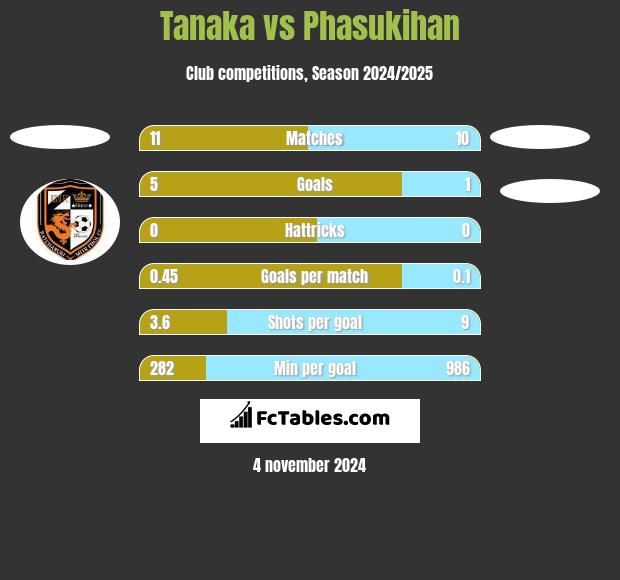 Tanaka vs Phasukihan h2h player stats