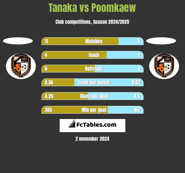 Tanaka vs Poomkaew h2h player stats