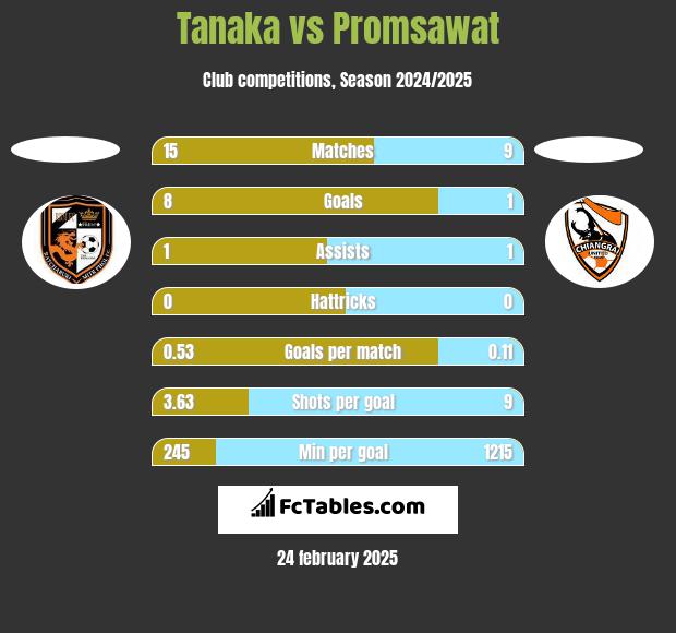 Tanaka vs Promsawat h2h player stats