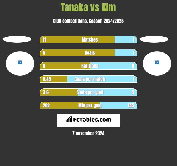 Tanaka vs Kim h2h player stats