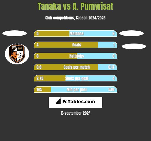 Tanaka vs A. Pumwisat h2h player stats