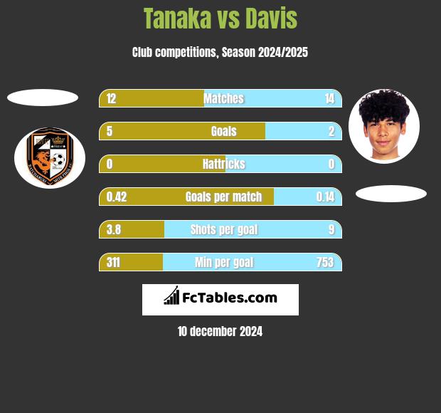 Tanaka vs Davis h2h player stats