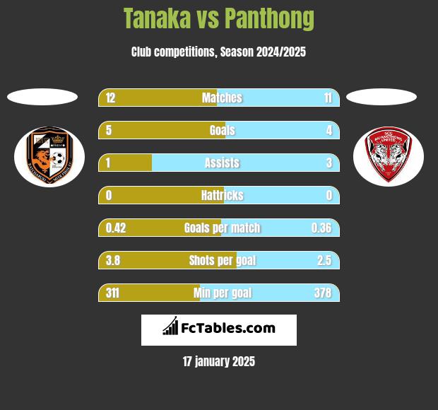 Tanaka vs Panthong h2h player stats