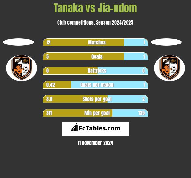 Tanaka vs Jia-udom h2h player stats