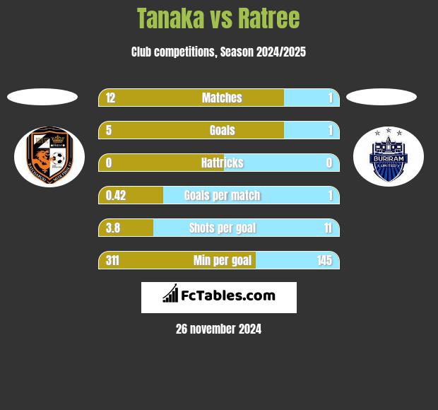 Tanaka vs Ratree h2h player stats