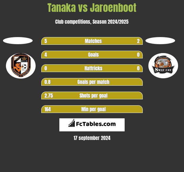 Tanaka vs Jaroenboot h2h player stats