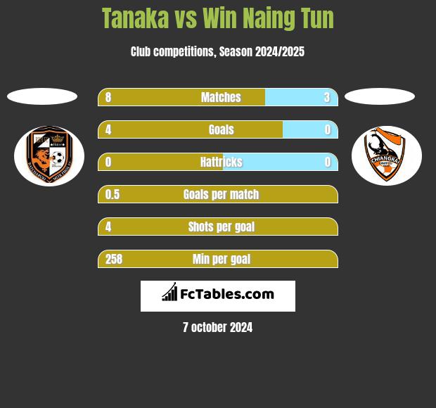 Tanaka vs Win Naing Tun h2h player stats