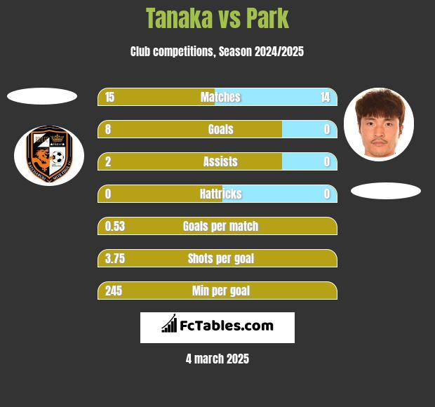 Tanaka vs Park h2h player stats