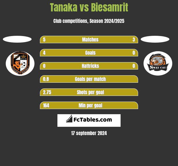 Tanaka vs Biesamrit h2h player stats