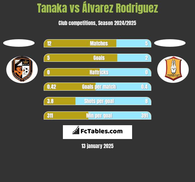 Tanaka vs Álvarez Rodriguez h2h player stats