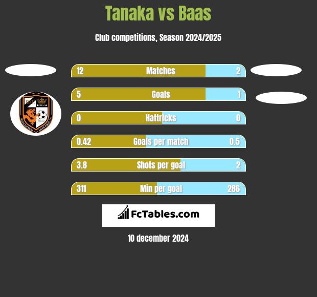 Tanaka vs Baas h2h player stats