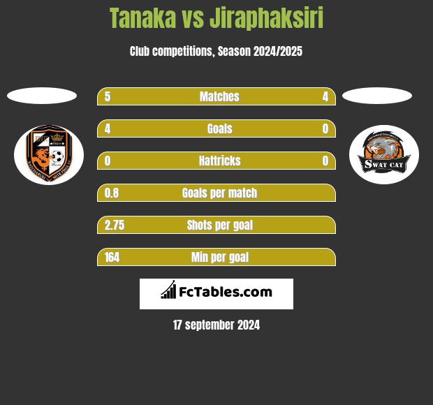 Tanaka vs Jiraphaksiri h2h player stats