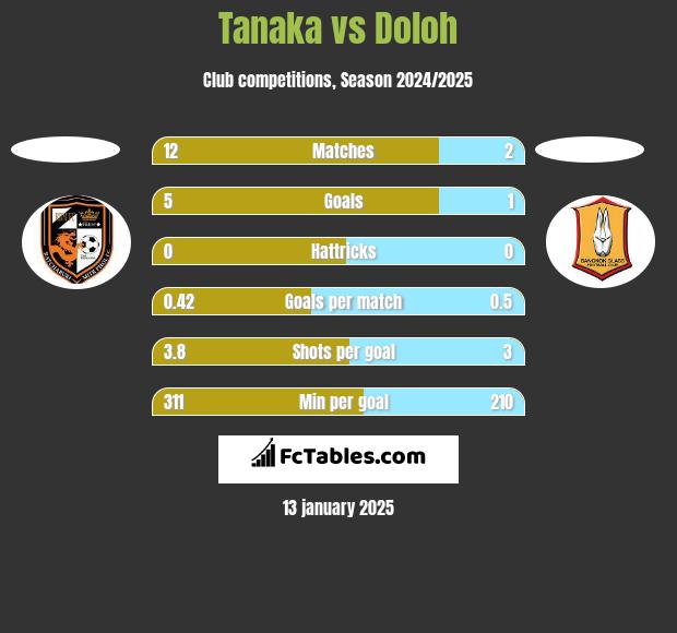 Tanaka vs Doloh h2h player stats