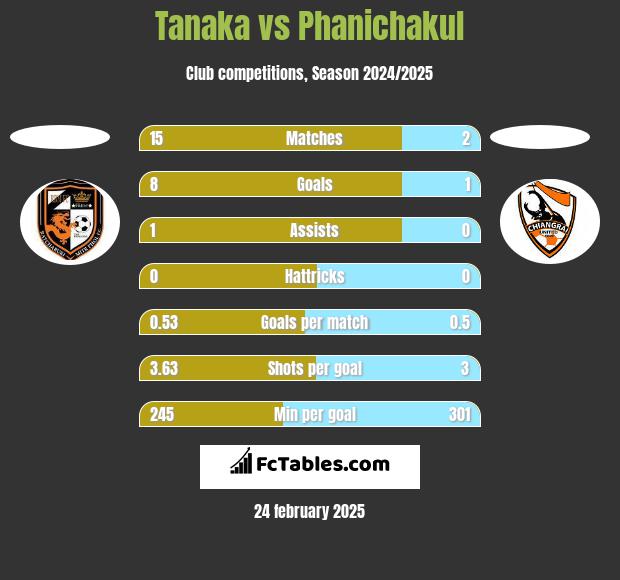 Tanaka vs Phanichakul h2h player stats