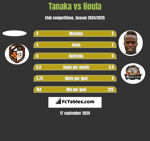 Tanaka vs Houla h2h player stats