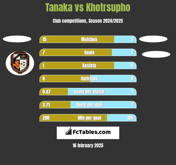 Tanaka vs Khotrsupho h2h player stats