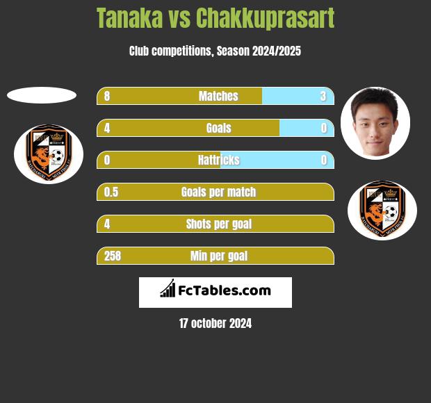 Tanaka vs Chakkuprasart h2h player stats